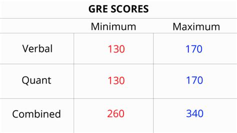 maximum marks in gre